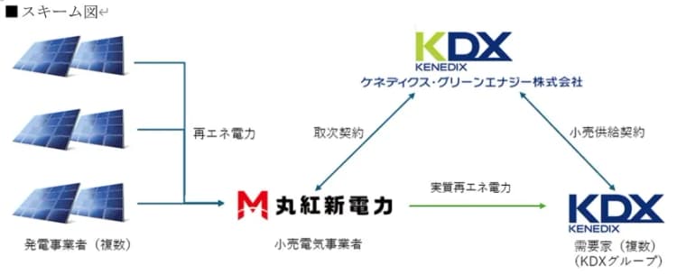 丸紅新電力とケネディクス・グリーンエナジー、オフサイトPPA事業協業