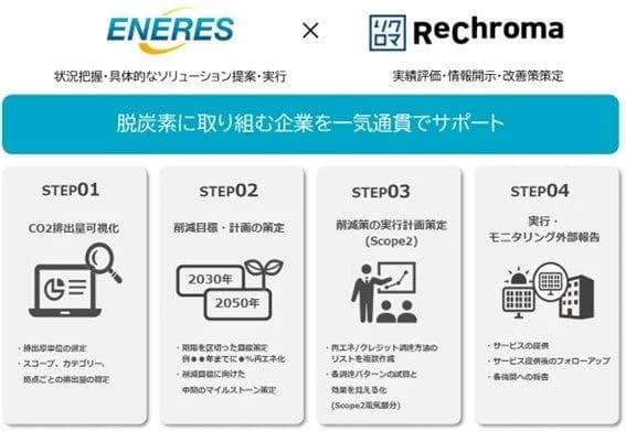 環境情報開示のPDCA支援で脱炭素化を一貫サポート エナリスとリクロマ