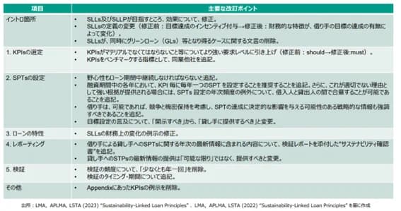 グリーンファイナンス関連ガイドライン改定に向けて、パブコメ募集