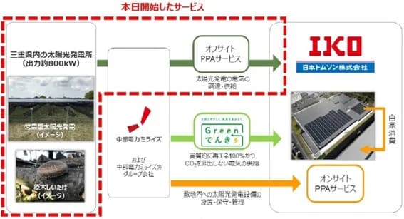 日本トムソン、営農型太陽光発電所を活用したオフサイトPPAサービスを導入