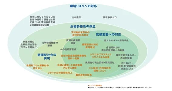 レゾナックHD、TNFD Adopterに登録 新環境方針策定で対策強化