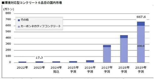 富士経済、脱炭素や人手不足解消に寄与するコンクリート資材の市場調査を実施