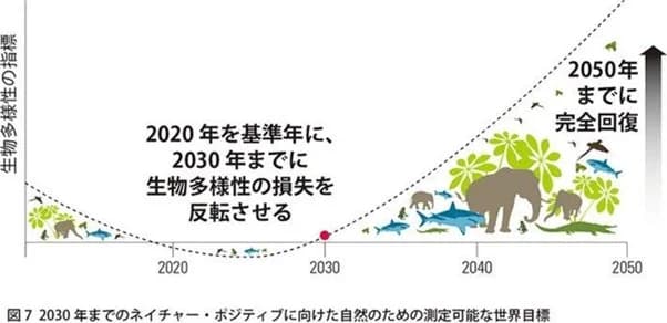 UCC、ネイチャーポジティブに向けた指標策定