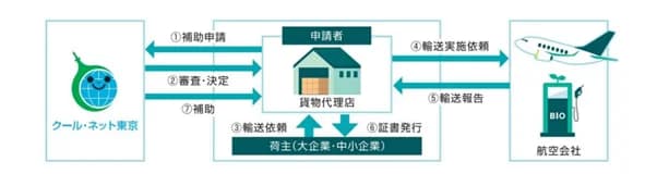 大塚製薬、都のSAF活用事業に荷主参画 海外輸送で最大80%CO2削減へ