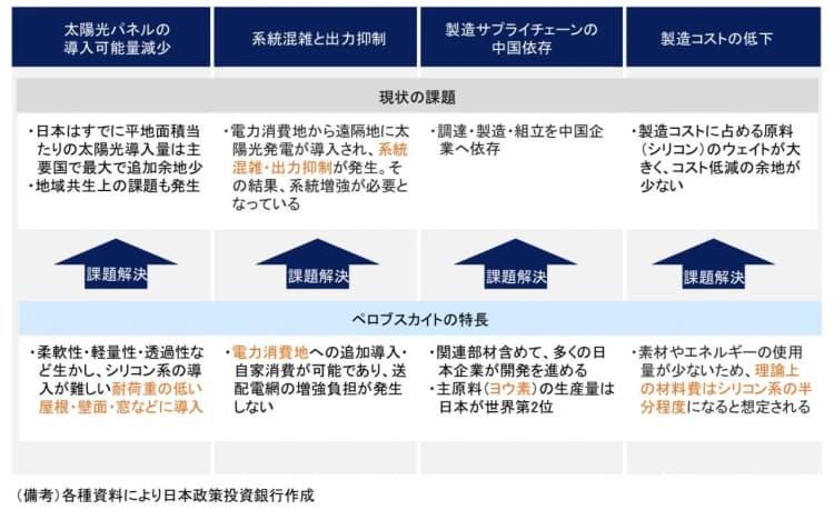 DBJ、ペロブスカイト太陽電池の将来性を考察 リポート発行