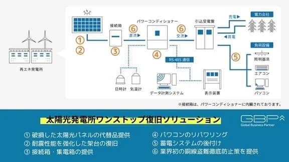 自然災害を受けた太陽光発電所をワンストップで復旧、GBPがサービス開始