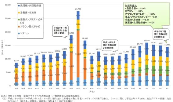 廃家電4品目、法定基準を上回る再商品化率達成 環境省の2023年度調査