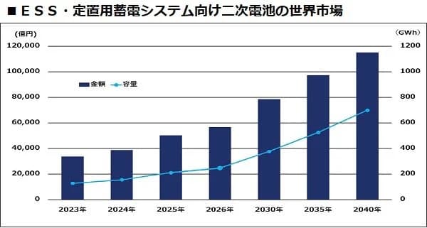 二次電池の世界動向、2040年1兆2千億円規模に拡大 富士経済調査