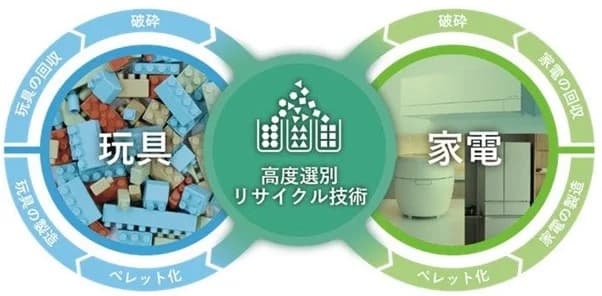 三菱電機とカワダ、家電・玩具の廃プラスチック再利用で共同研究を開始