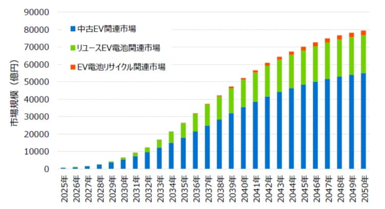 EV電池の国内循環市場は8兆円に、海外流出に歯止めを 日本総研が調査・提言