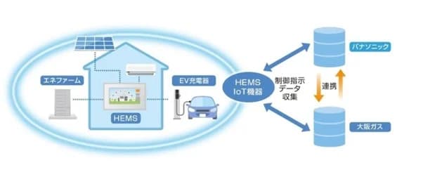 大阪ガスとパナ、EV充電器やエネファームなどを対象としたDR実証を開始