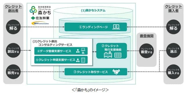 住林とNTT Com、森林由来クレジット創出の包括的支援サービス開始