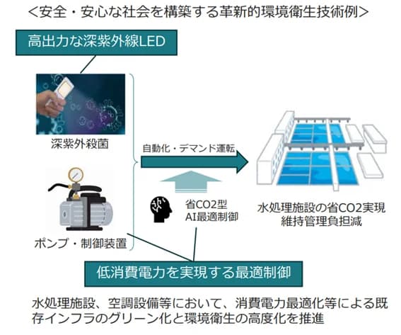 デジタル技術での省CO2型衛生環境整備へ 水処理施設や空調実証に補助金