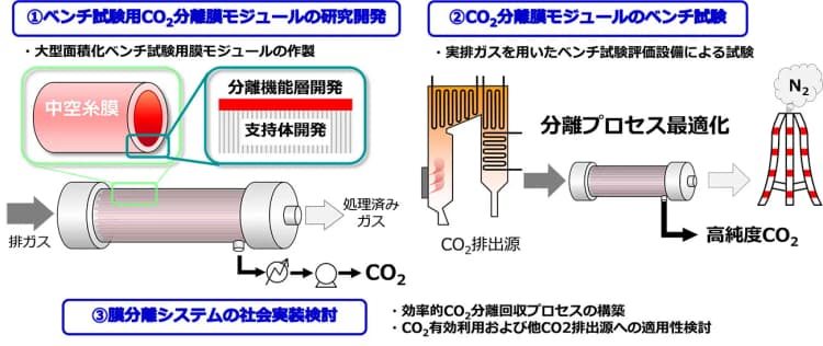 CO2分離回収で、CO2分離膜モジュール活用 東ソーらが実証開始へ