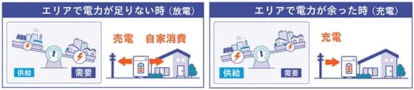 東京ガス、既存の家庭用蓄電池でも充放電制御サービス開始 再エネ普及拡大へ