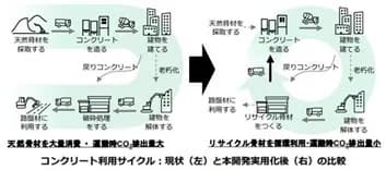 竹中工務店・鹿島ら、サーキュラーコンクリートの共同開発に着手