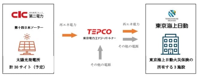 東京海上日動、追加のある再エネ導入 東電EP&第十四日本ソーラーと連携