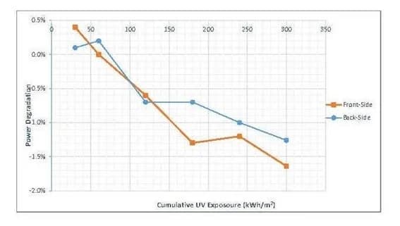 トリナ・ソーラーの商業&産業用モジュール、UV300試験で最高レベルに