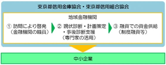 都内の信金・信組、中小企業の脱炭素化で支援を開始 東京都事業