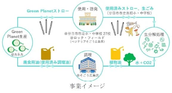 カネカら、広島県でバイオプラ資源循環モデルの実証開始 25年3月まで