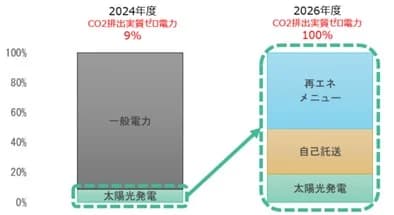 千葉市、26年に市有施設CO2排出ゼロ達成の見通し 4年前倒し