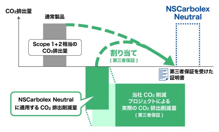 日本製鉄のグリーンスチール、名古屋の大型物流施設に初採用
