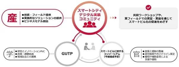 NTT Com、スマートビル化を効率的に進める官民連携コミュニティ設立