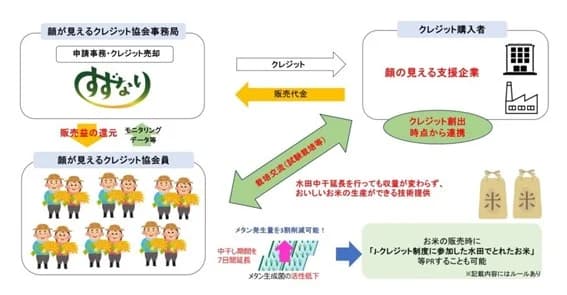 鈴生とクミアイ化学、水田中干し延長によるカーボンクレジットを創出・売買