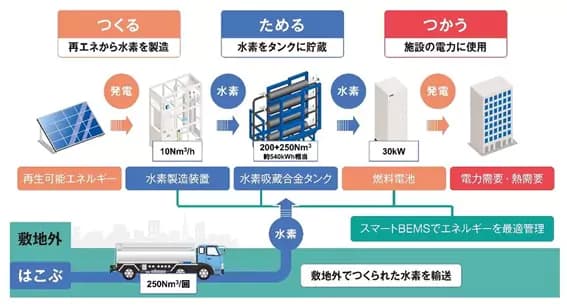 清水建設、オン・オフ供給対応の新システム実装で水素蓄エネルギー実証開始
