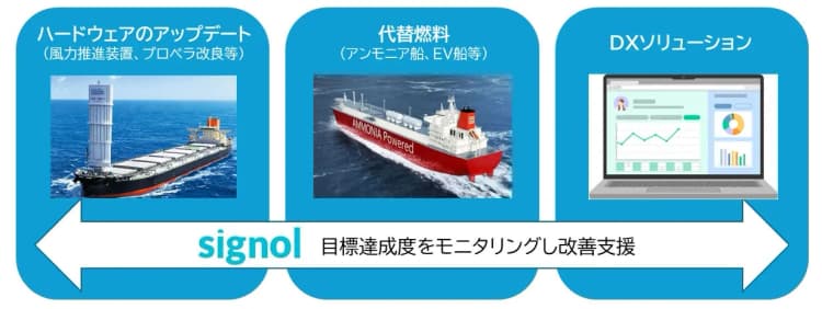 商船三井CVC、船舶のGHG削減支援ツールを提供する英国企業に出資決定