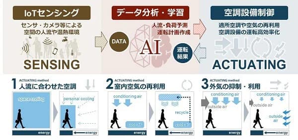イトーヨーカ堂、AI活用で空調エネルギー40%削減 70店舗へ導入予定