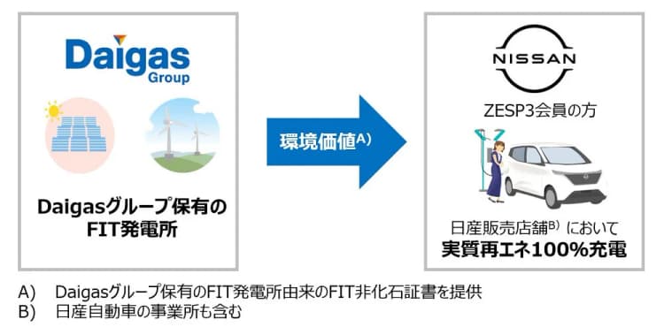 日産、再エネ由来「日産でんき」販売へ EV活用し電力分野で大阪ガスと協業