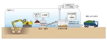 安藤ハザマの水銀汚染・地下水浄化技術、安全性を証明する認証取得 実用化へ