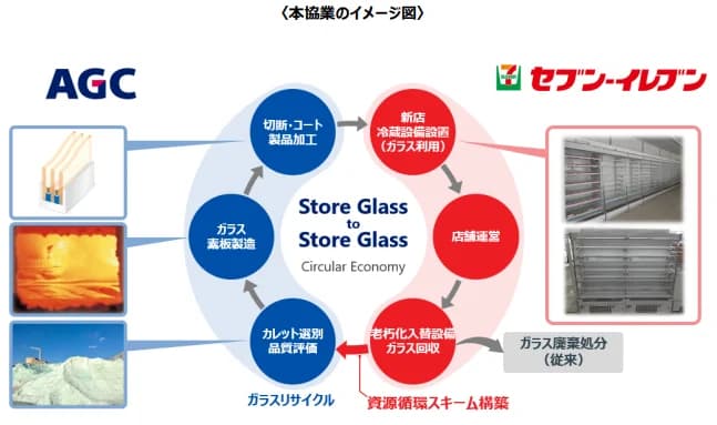 セブン‐イレブン&AGC、廃棄ガラスを新店舗ガラス部材にリサイクル