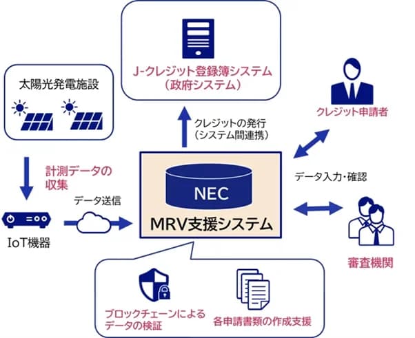 NEC、J-クレジット効率化支援システム開発へ 25年実用化目指す
