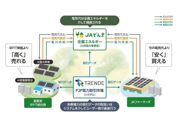 伊藤忠・JA全農、農村スマートシティ構想でP2P電力の商用サービス開始