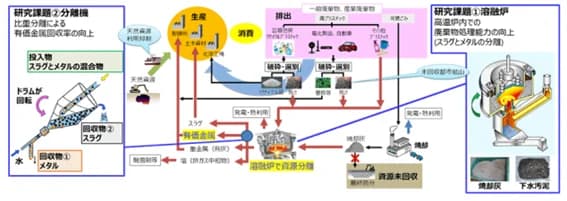 クボタと東大、次世代溶融炉開発に向けた社会連携講座を開設