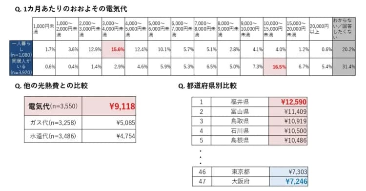 3人に1人が、契約中の電気プランに不満 Looop調査