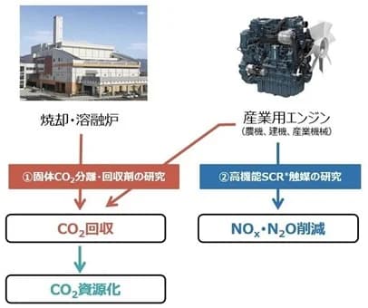 クボタ、CO2固体吸着剤・排ガス触媒実用化へ 東大と連携