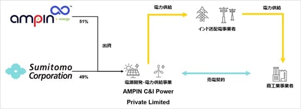 住友商事、印コーポレートPPA事業に初参入 新会社設立も