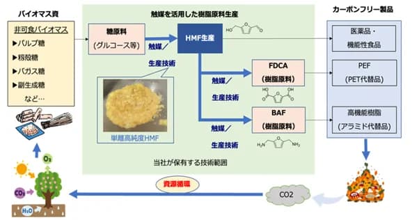 グリーンケミカル、NEDOの補助金でバイオプラ原料開発を加速