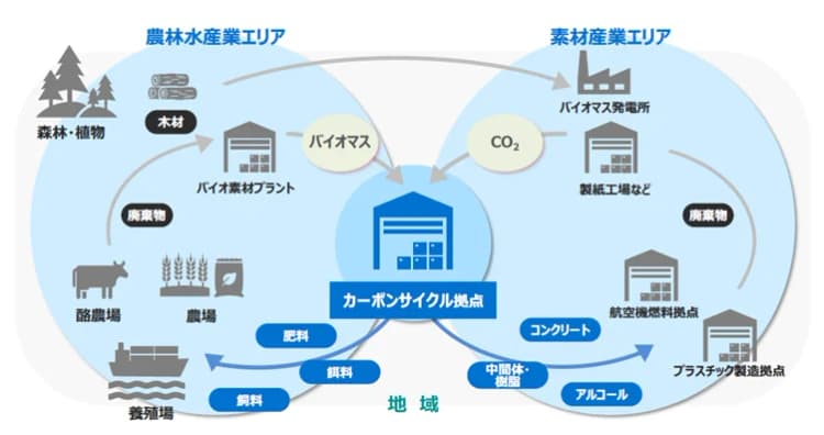 地域内でCO2を循環利用する新循環モデル構築へ 東北エリアで検証開始