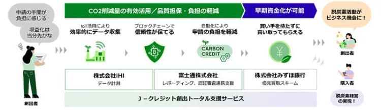IHIら、J-クレジット創出から資金化までを一括支援 25年度開始