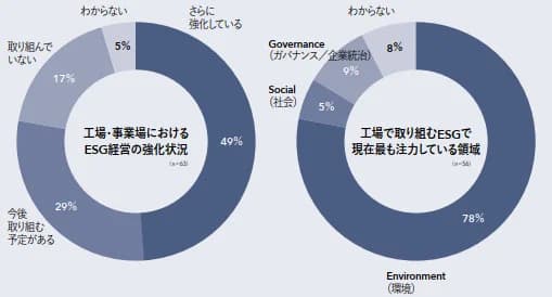 各社担当者に聞く、製造業におけるESGの取り組み状況は?