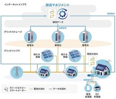NECら、新電力流通モデル開発 スマートメーターをハブに蓄電池を最適制御