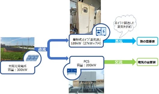 IHI、太陽光発電の余剰電気で蒸気を生成、熱利用で再エネ地産地消を実証