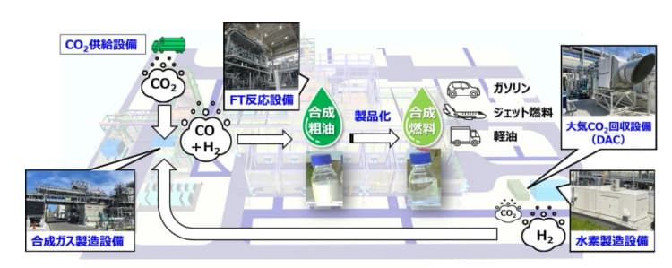 ENEOS、CO2と水素から合成燃料を一貫製造 実証運転開始