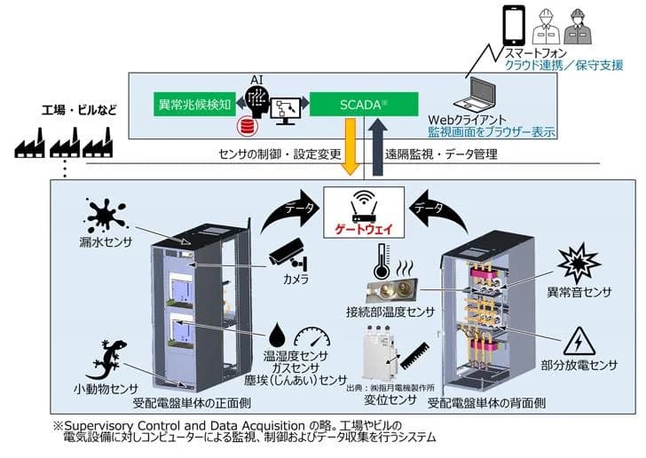 三菱電機、受配電設備向けスマート保安の実証開始 来春サービス提供予定