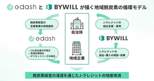 バイウィルとe-dash、CO2削減認証の「地産地消」支援