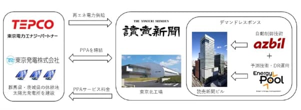 読売新聞・東京電力など3社、太陽光発電の電力購入契約 蓄熱槽も活用